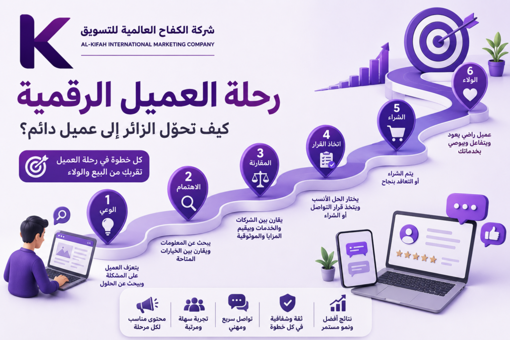 مراحل رحلة العميل الرقمية من الوعي إلى الشراء والولاء