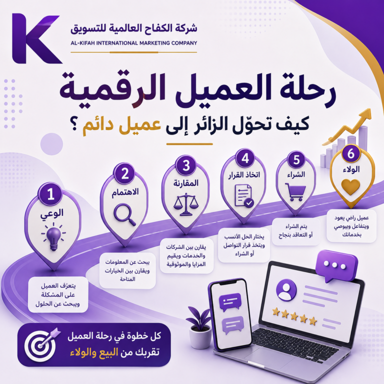مراحل رحلة العميل الرقمية من الوعي إلى الشراء والولاء